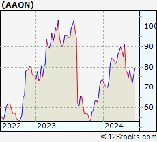 Stock Chart of AAON, Inc.