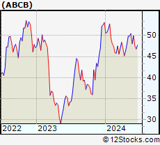 Stock Chart of Ameris Bancorp