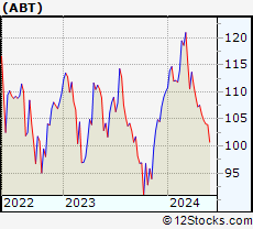 Stock Chart of Abbott Laboratories