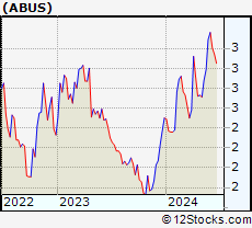 Stock Chart of Arbutus Biopharma Corporation