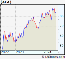 Stock Chart of Arcosa, Inc.