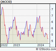 Stock Chart of ACCO Brands Corporation
