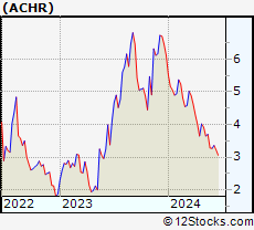 Stock Chart of Archer Aviation Inc.