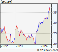 Stock Chart of ACI Worldwide, Inc.