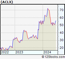 Stock Chart of Arcellx, Inc.