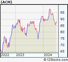 Stock Chart of AECOM