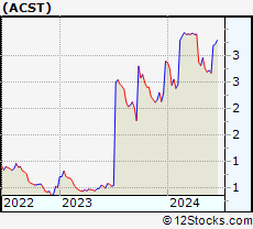 Stock Chart of Acasti Pharma Inc.