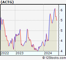Stock Chart of Acacia Research Corporation