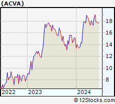 Stock Chart of ACV Auctions Inc.
