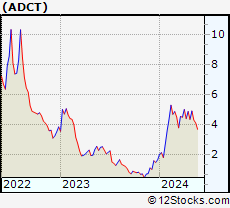 Stock Chart of ADC Therapeutics SA