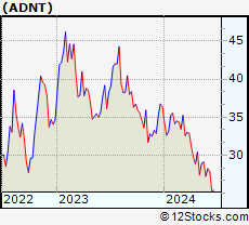 Stock Chart of Adient plc