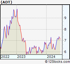 Stock Chart of ADT Inc.