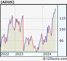 Stock Chart of Addus HomeCare Corporation