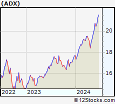 Stock Chart of Adams Diversified Equity Fund, Inc.