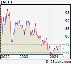 Stock Chart of Ameren Corporation