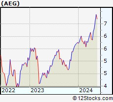 Stock Chart of Aegon N.V.