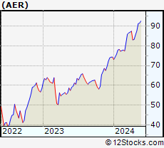 Stock Chart of AerCap Holdings N.V.