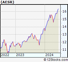 Stock Chart of Anfield U.S. Equity Sector Rotation ETF