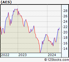 Stock Chart of The AES Corporation