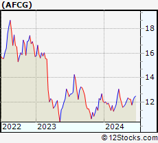 Stock Chart of AFC Gamma, Inc.
