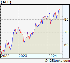 Stock Chart of Aflac Incorporated