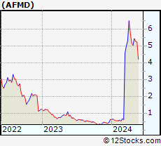 Stock Chart of Affimed N.V.