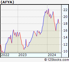Stock Chart of Afya Limited