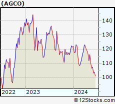 Stock Chart of AGCO Corporation