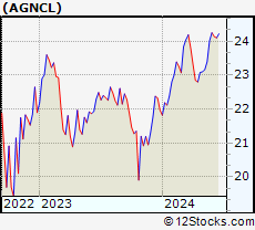 Stock Chart of AGNC Investment Corp.