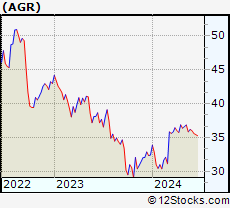 Stock Chart of Avangrid, Inc.