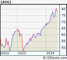 Stock Chart of American International Group, Inc.