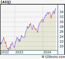 Stock Chart of Alliance Healthcare Services, Inc.