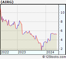Stock Chart of Airgain, Inc.