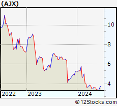 Stock Chart of Great Ajax Corp.