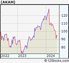 Stock Chart of Akamai Technologies, Inc.