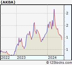 Stock Chart of Akebia Therapeutics, Inc.
