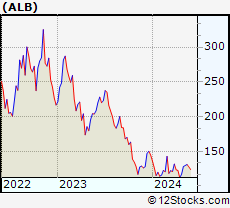 Stock Chart of Albemarle Corporation