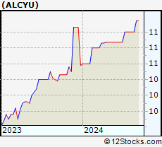 Stock Chart of Alchemy Investments Acquisition Corp 1