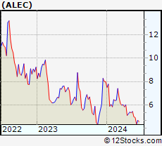 Stock Chart of Alector, Inc.