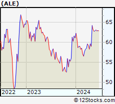 Stock Chart of ALLETE, Inc.