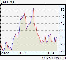 Stock Chart of Allegro MicroSystems, Inc.