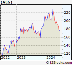 Stock Chart of Alamo Group Inc.