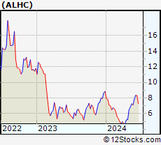 Stock Chart of Alignment Healthcare, Inc.