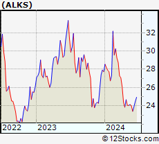 Stock Chart of Alkermes plc