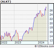 Stock Chart of Alkami Technology, Inc.