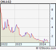 Stock Chart of Allego N.V.
