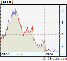 Stock Chart of Allakos Inc.