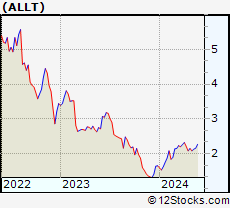 Stock Chart of Allot Ltd.