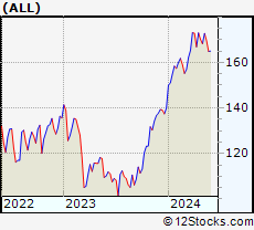 Stock Chart of The Allstate Corporation