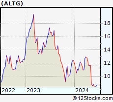 Stock Chart of Alta Equipment Group Inc.
